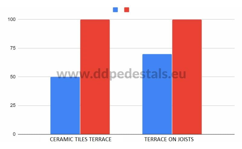 cost price per meter of laying the terrace on the plate supports for the ventilated terrace joists