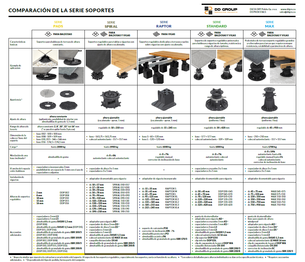comparación de todas las series disponibles de soportes regulables de terraza DD GRO